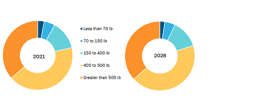 US and Europe Smart Hospital Beds Market, by Product Type – 2022 and 2028