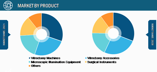 US and Europe Vitrectomy Devices Market, by Product – 2021 & 2028