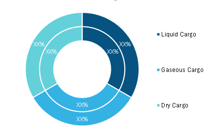 Barge Transportation Market, by Type (% share)