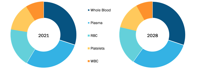 Blood Bank Market, by Type – 2021 and 2028