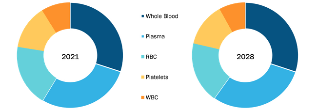 us-blood-bank-market