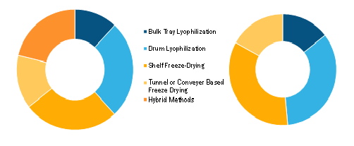 US Bulk Lyophilization Services Market, by Lyophilization Format (%)