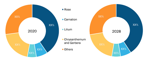 The US Cut Flowers Market Share, by Flower Type –  2020 and 2028