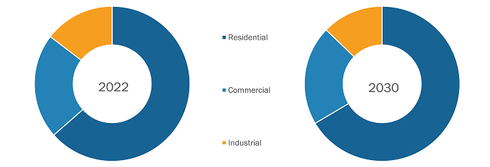 US Decking Market – by End Use, 2022 and 2030