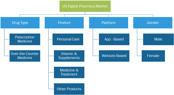 US Digital Pharmacy Market