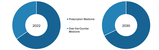 US Digital Pharmacy Market, by Drug Type – 2022 and 2030