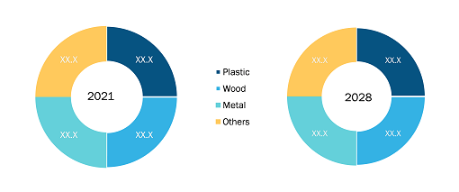 US Edge Banding Materials Market Share, by Material, 2021 and 2028