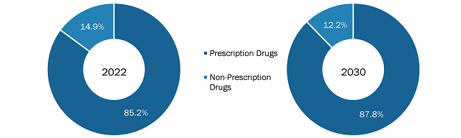 US Mail Order Pharmacy Market, by Drug Type – 2022 and 2030