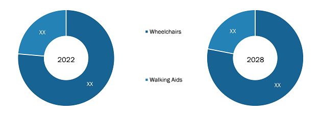 US Mobility Aids Market by Product Type – 2022 and 2028