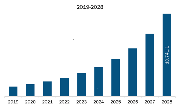  US Multi-Cloud Management Market Revenue and Forecast to 2028 (US$ Mn)