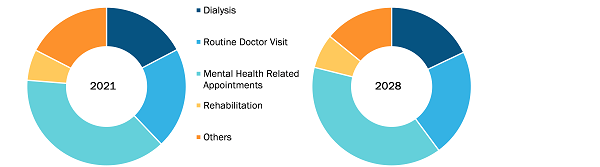 us-non-emergency-medical-transportation-market