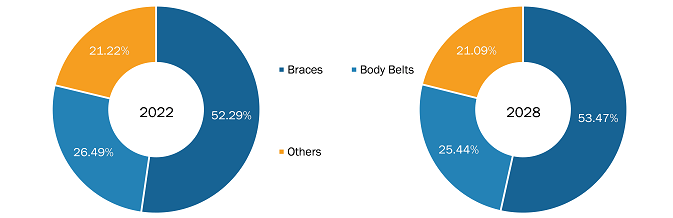 US Orthotic Aids Market by Product Type – 2022 and 2028
