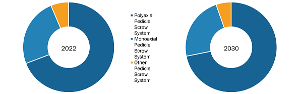 US Pedicle Screw Market, by Product Type – 2022 and 2030