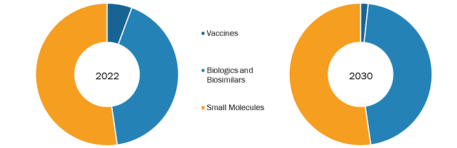 US Pharmaceutical Market Trends, by Product – 2022 and 2030