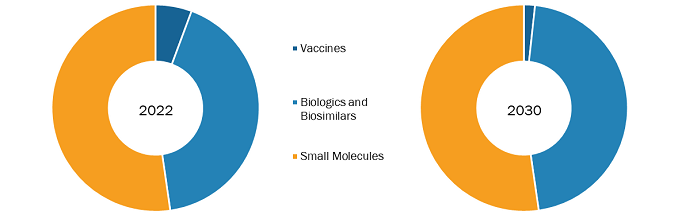 US Pharmaceutical Market, by Product – 2022 and 2030