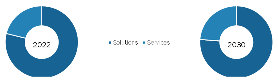 US Pharmacy Management System Market, by Component – 2022 and 2030