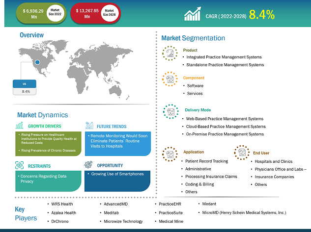 us-practice-management-systems-market