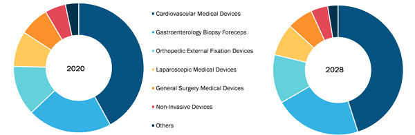 Reprocessed Medical Devices Market, by Product – 2021 and 2028