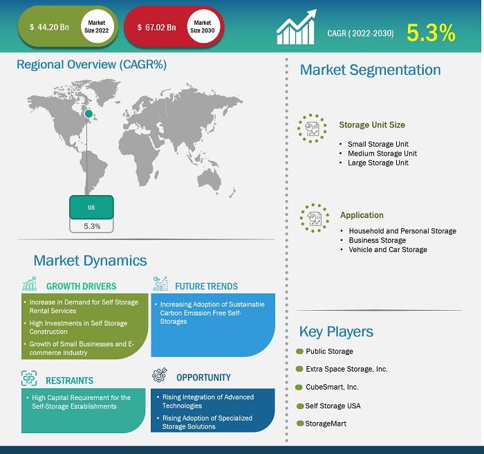 us-self-storage-market