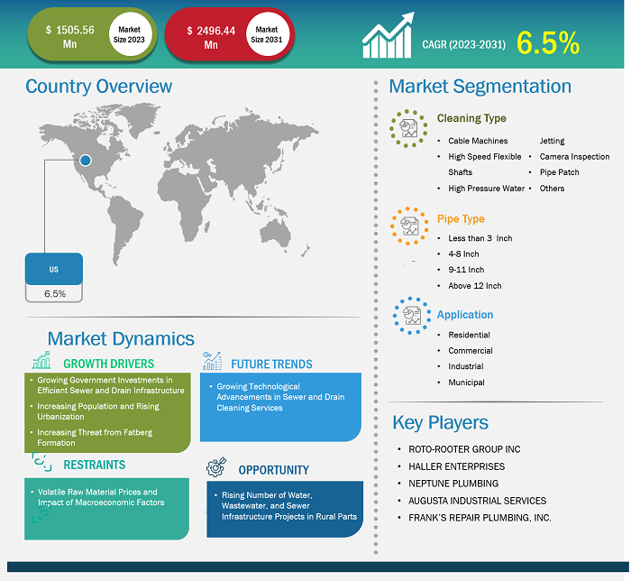 US Sewer and Drain Cleaning Services Market Share - by Country, 2023