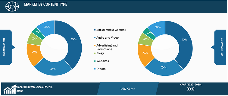 User-Generated Content Platform Market Regional Analysis: