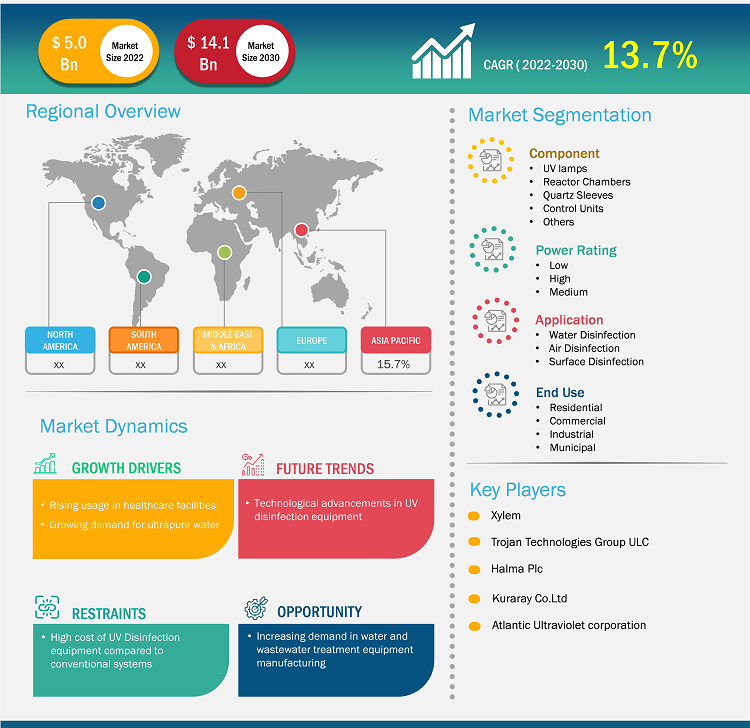 uv-disinfection-equipment-market