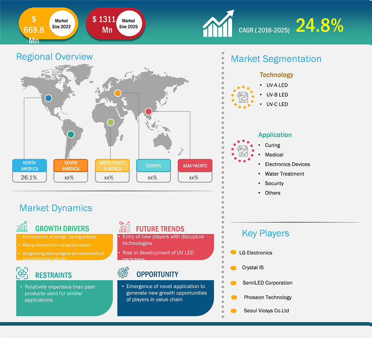 uv-led-market