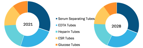 Vacuum Blood Collection Tube Market, by Product – 2021 and 2028