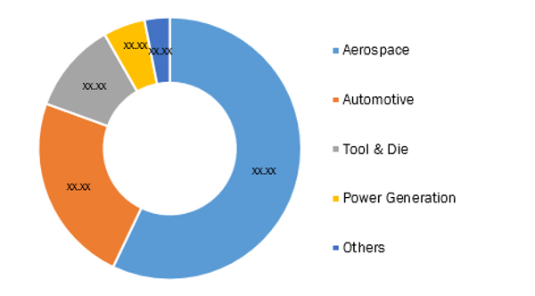 Vacuum Furnaces Market segments, during 2021–2028 (%) 