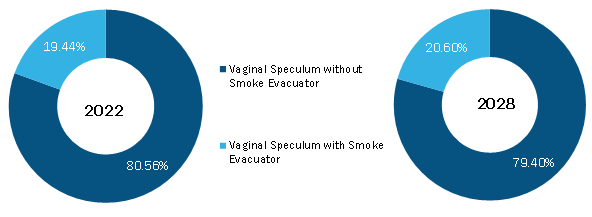Vaginal Specula Market, by Product – 2022 and 2028