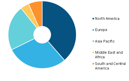 Vaginal Specula Market, by Region, 2022 (%)