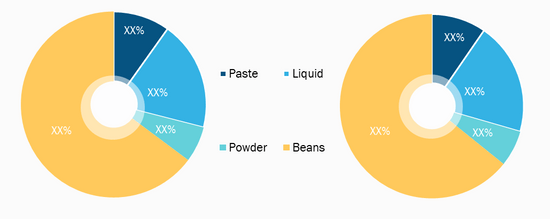 Vanilla Market, by Form – 2020 and 2028