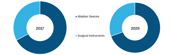 Varicose Veins Treatment Devices Market, by Procedure – 2017 and 2025