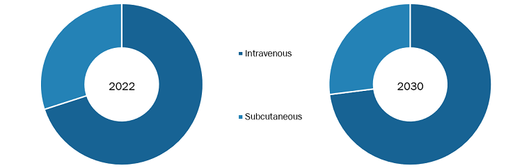 Vascular Access Devices Market Share, by Route of Insertion – 2022 and 2030