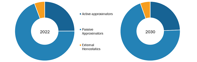 Vascular Closure Device Market, by Product Type – 2022 and 2030