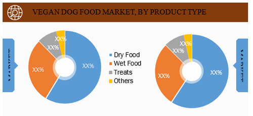 Vegan Dog Food Market, by Product Type – 2020 and 2028