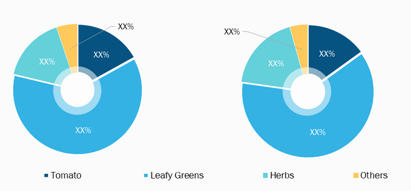 Vertical Farming Crops Market, by Crop Type – 2020 and 2028