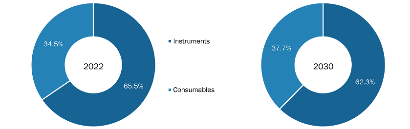 Veterinary Diagnostics Market, by Product – 2022 and 2030