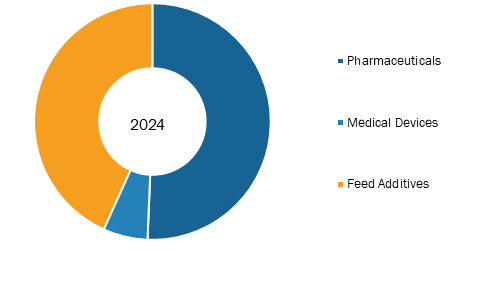 Veterinary Healthcare Market Share, by Product Type, 2024 (%)