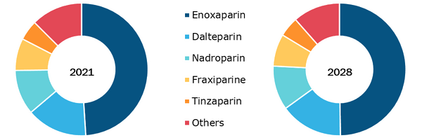 Veterinary Vaccines Market, by Vaccine Type – 2021 and 2028