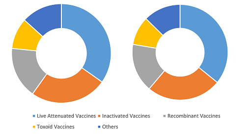 Veterinary Vaccines Market Share, by Technology, 2024 (%)