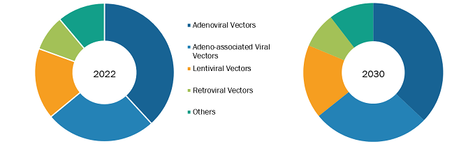 Viral Vector Manufacturing Market, by Type  – 2022 and 2030