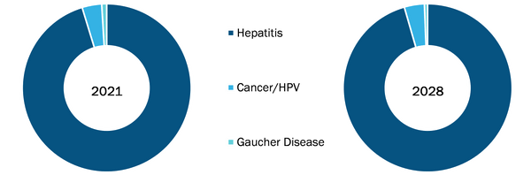 Virus-Like Particles (VLPs) Market, by Product Type – 2020 and 2028