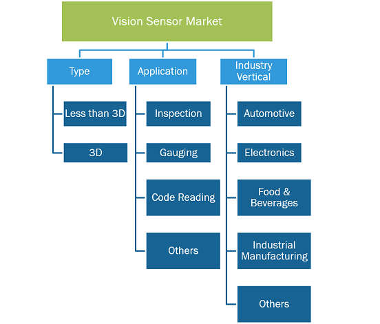 Vision Sensor Market Report Segmentation Analysis