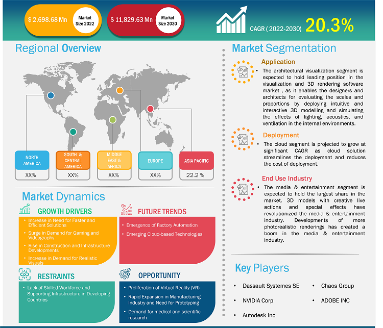 Lucrative Regions for Visualization and 3D Rendering Software Market  