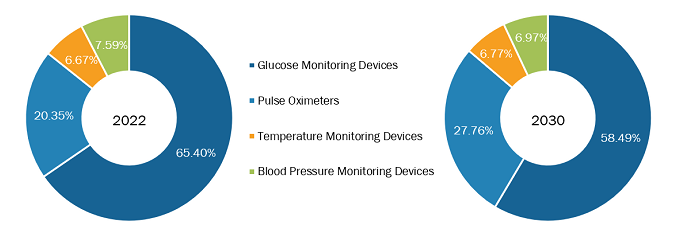 Vital Signs Monitoring Devices Market, by Product – 2022 and 2030