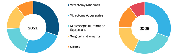 Vitrectomy Devices Market, by Product – 2021 and 2028