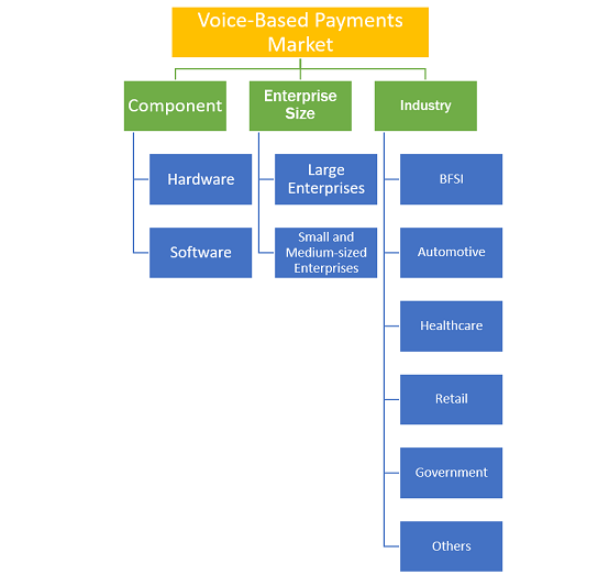 Voice-based Payments Market Report Segmentation Analysis
