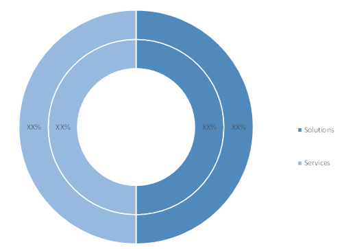 Voice Biometrics Market, by Component (% Share)