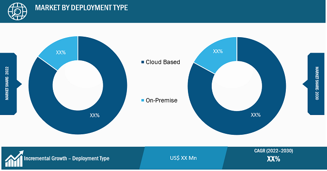 Voting Management Software Market Segmental Analysis: